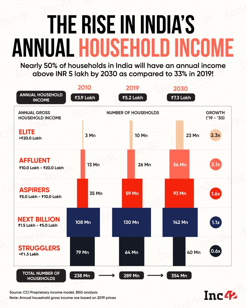 India consumer purchase power