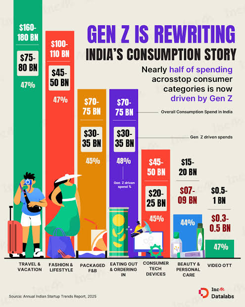 Gen Z Consumption story